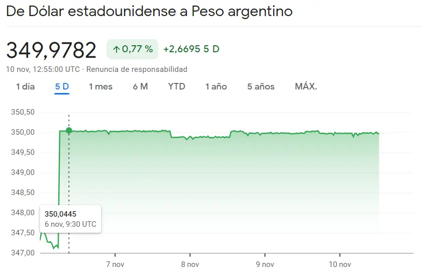 ¡Enormes ganancias en el cambio Dólar Peso Argentino (+0.77%)! Excelentes noticias para el inversor interesado en el cambio Dólar Peso Colombiano (USDCOP) El precio del cambio dólar peso mexicano se desborda en un 0.47% (USDMXN) - 3