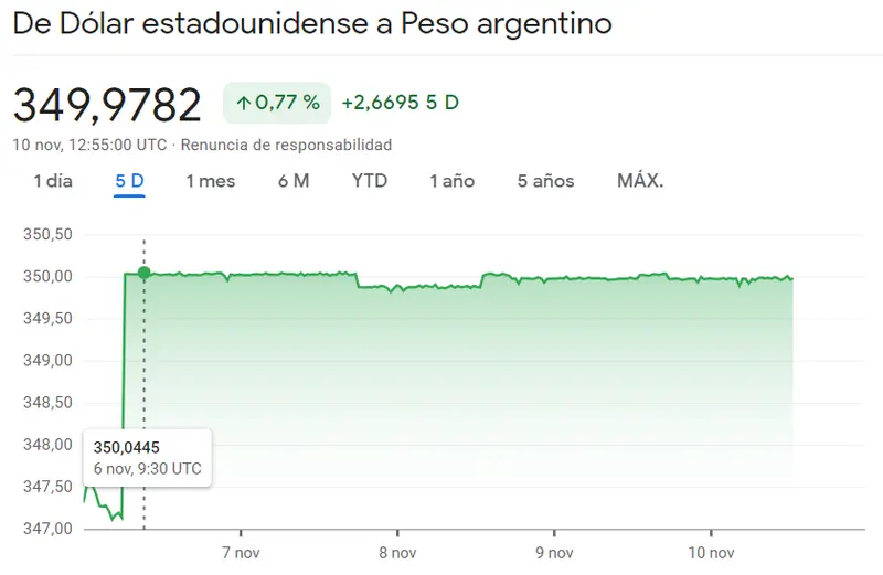 ¡Enormes ganancias en el cambio Dólar Peso Argentino (+0.77%)! Excelentes noticias para el inversor interesado en el cambio Dólar Peso Colombiano (USDCOP) El precio del cambio dólar peso mexicano se desborda en un 0.47% (USDMXN) - 3