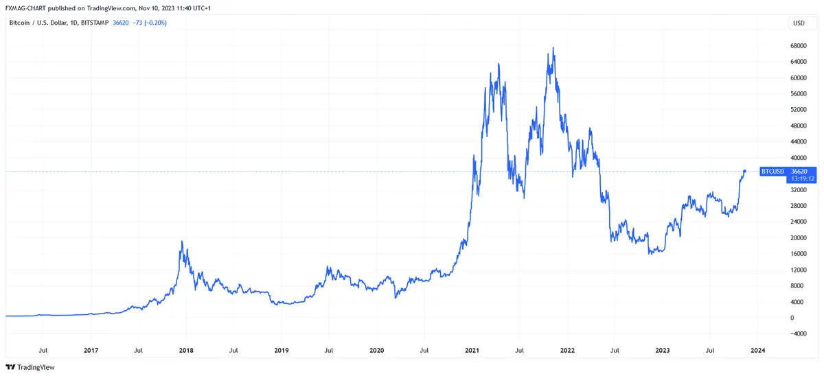 ¿Es rentable comprar Bitcoin? ¿Cuánto costará BTC en 2024? Este avance puede provocar el auge - 1