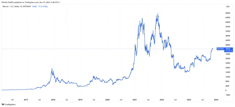 ¿Es rentable comprar Bitcoin? ¿Cuánto costará BTC en 2024? Este avance puede provocar el auge - 1