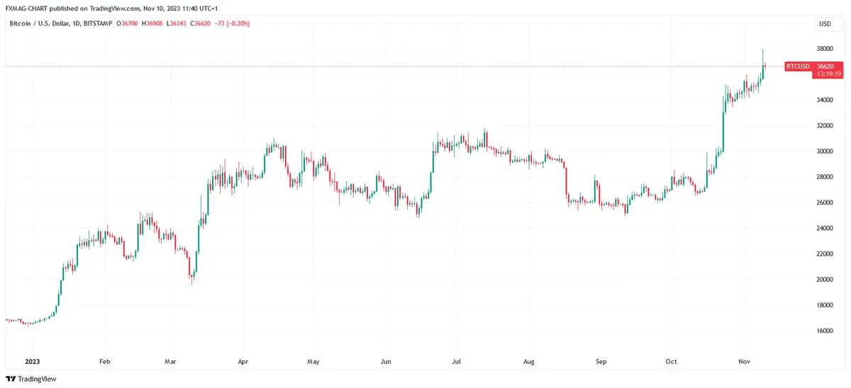 ¿Es rentable comprar Bitcoin? ¿Cuánto costará BTC en 2024? Este avance puede provocar el auge - 2
