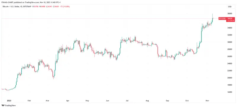 ¿Es rentable comprar Bitcoin? ¿Cuánto costará BTC en 2024? Este avance puede provocar el auge - 2
