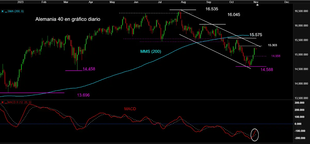 Espectacular rebote en bolsa y los índices a un paso de máximos de octubre y resistencias, ¡índice Nasdaq 100 en la parte alta de canal bajista, índice DAX 40 en la banda superior de canal bajista y el IBEX 35 puesto a prueba! - 1