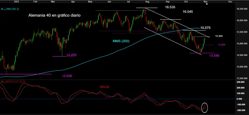 Espectacular rebote en bolsa y los índices a un paso de máximos de octubre y resistencias, ¡índice Nasdaq 100 en la parte alta de canal bajista, índice DAX 40 en la banda superior de canal bajista y el IBEX 35 puesto a prueba! - 1
