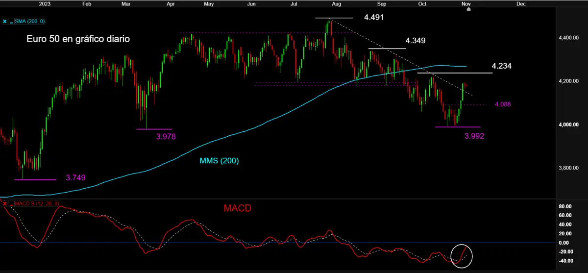 Espectacular rebote en bolsa y los índices a un paso de máximos de octubre y resistencias, ¡índice Nasdaq 100 en la parte alta de canal bajista, índice DAX 40 en la banda superior de canal bajista y el IBEX 35 puesto a prueba! - 2
