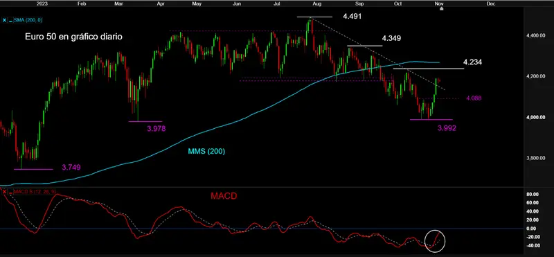 Espectacular rebote en bolsa y los índices a un paso de máximos de octubre y resistencias, ¡índice Nasdaq 100 en la parte alta de canal bajista, índice DAX 40 en la banda superior de canal bajista y el IBEX 35 puesto a prueba! - 2