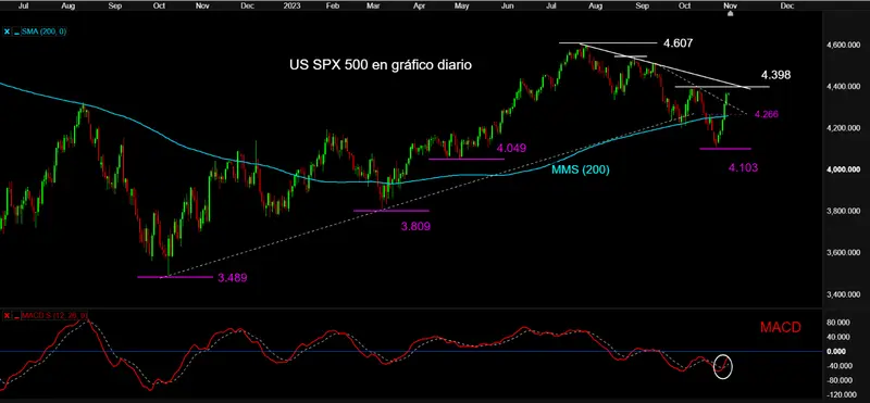 Espectacular rebote en bolsa y los índices a un paso de máximos de octubre y resistencias, ¡índice Nasdaq 100 en la parte alta de canal bajista, índice DAX 40 en la banda superior de canal bajista y el IBEX 35 puesto a prueba! - 3