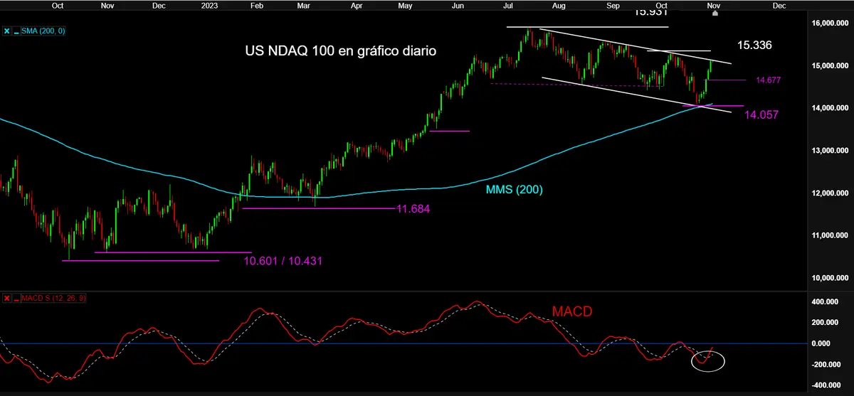 Espectacular rebote en bolsa y los índices a un paso de máximos de octubre y resistencias, ¡índice Nasdaq 100 en la parte alta de canal bajista, índice DAX 40 en la banda superior de canal bajista y el IBEX 35 puesto a prueba! - 4