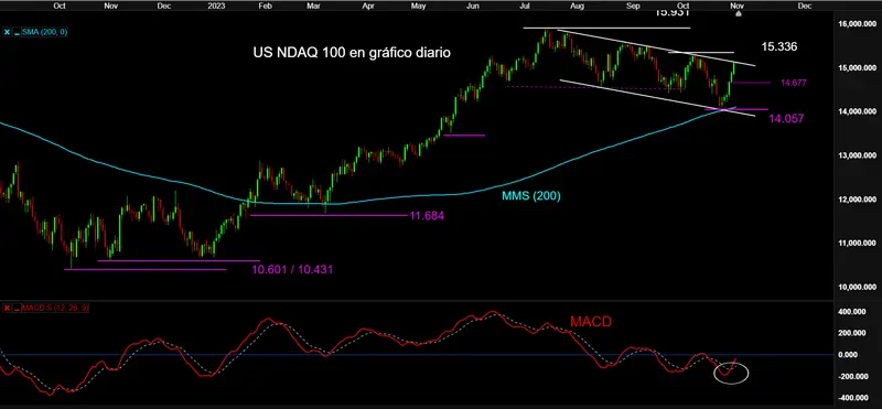 Espectacular rebote en bolsa y los índices a un paso de máximos de octubre y resistencias, ¡índice Nasdaq 100 en la parte alta de canal bajista, índice DAX 40 en la banda superior de canal bajista y el IBEX 35 puesto a prueba! - 4