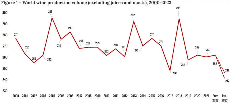 ¿Estás invirtiendo en alcohol? Esta famosa bebida se ha producido al menor nivel en 62 años - 1