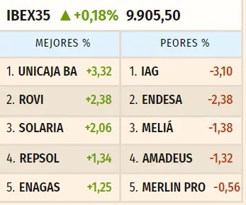 Esto es lo que ha pasado en las acciones Repsol hoy (1.97%, 0.27 euros) - 1