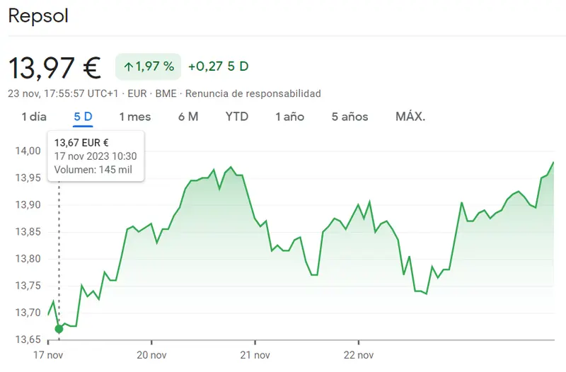 Esto es lo que ha pasado en las acciones Repsol hoy (1.97%, 0.27 euros) - 2