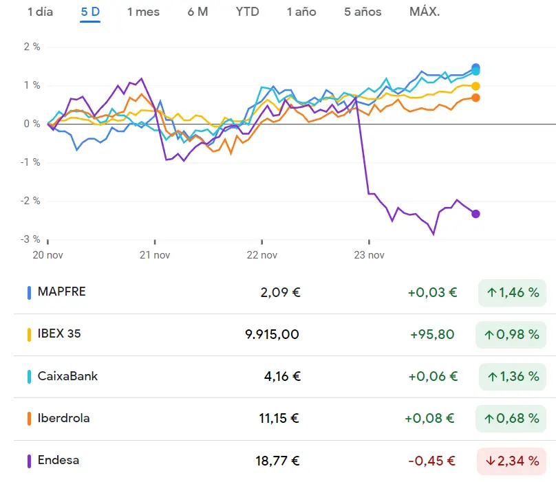 Esto ha quedado de la seguridad de las inversiones de las acciones Mapfre (2.08 EUR) - 1
