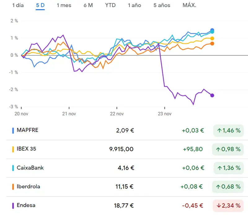 Esto ha quedado de la seguridad de las inversiones de las acciones Mapfre (2.08 EUR) - 1