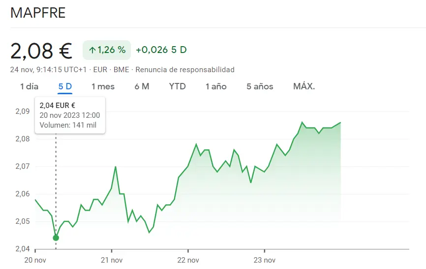 Esto ha quedado de la seguridad de las inversiones de las acciones Mapfre (2.08 EUR) - 2