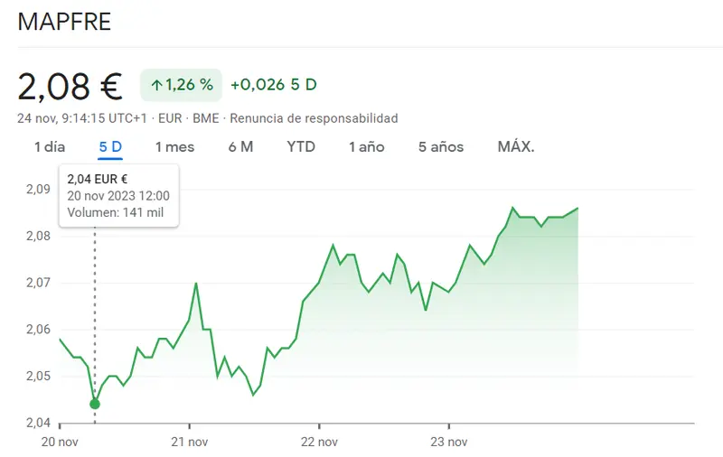 Esto ha quedado de la seguridad de las inversiones de las acciones Mapfre (2.08 EUR) - 2