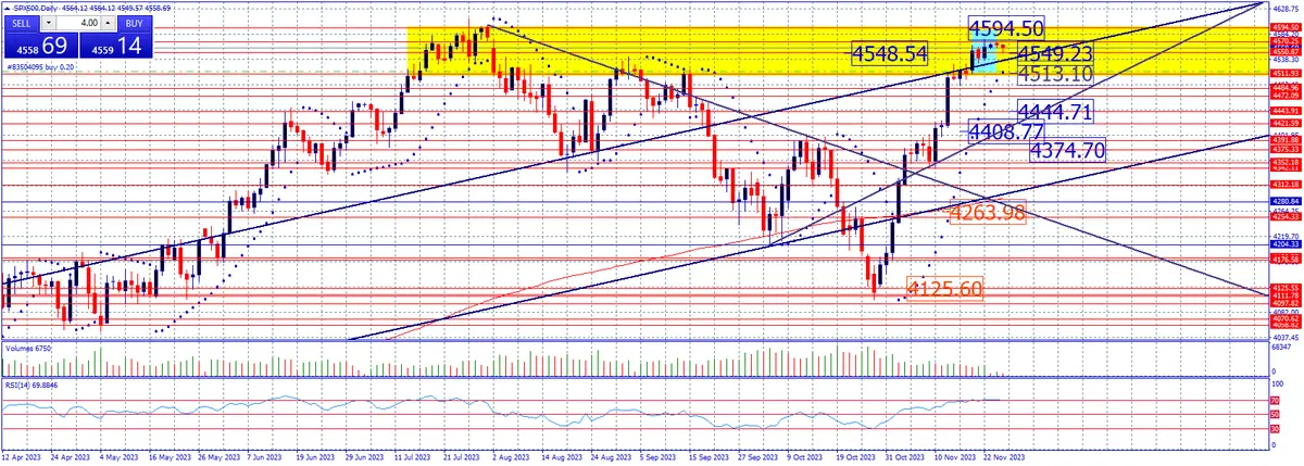 Estrategia semanal 28 Nov al 1 DIC. Dow Jones, Nasdaq , SP 500, Ibex 35 y Dax 40. - 2