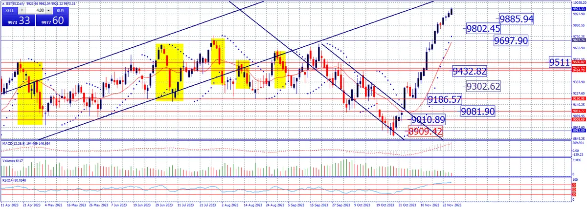 Estrategia semanal 28 Nov al 1 DIC. Dow Jones, Nasdaq , SP 500, Ibex 35 y Dax 40. - 4