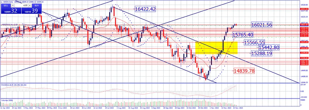Estrategia semanal 28 Nov al 1 DIC. Dow Jones, Nasdaq , SP 500, Ibex 35 y Dax 40. - 5