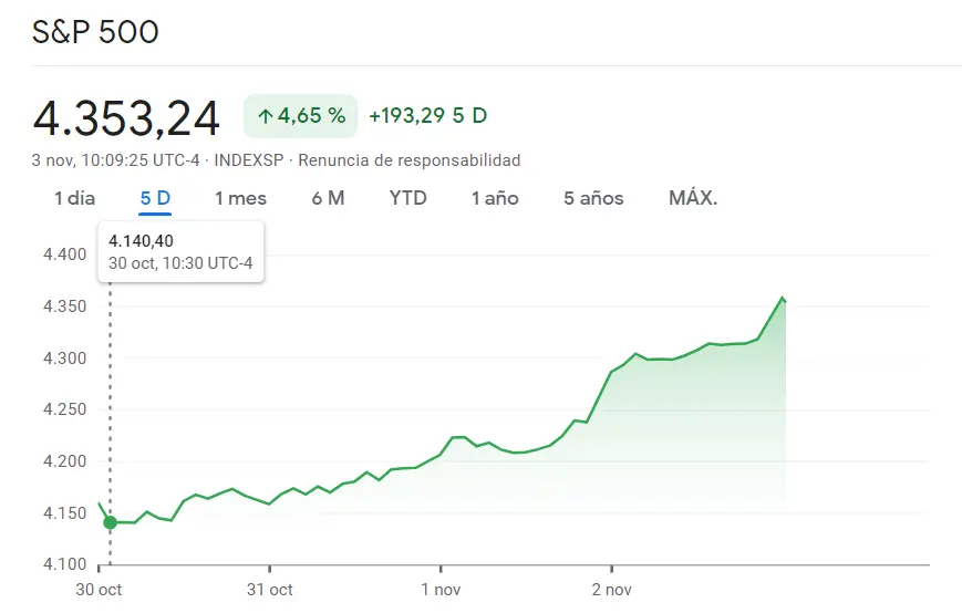 Euforia en el mercado del índice Russell 2000 (3.98%, 65.64) con gran sorpresa por parte del índice Dow Jones (4.01%, 34018 puntos), ¡SP500 en medio de las subidas del 4.65% (+193.29 puntos)! - 1