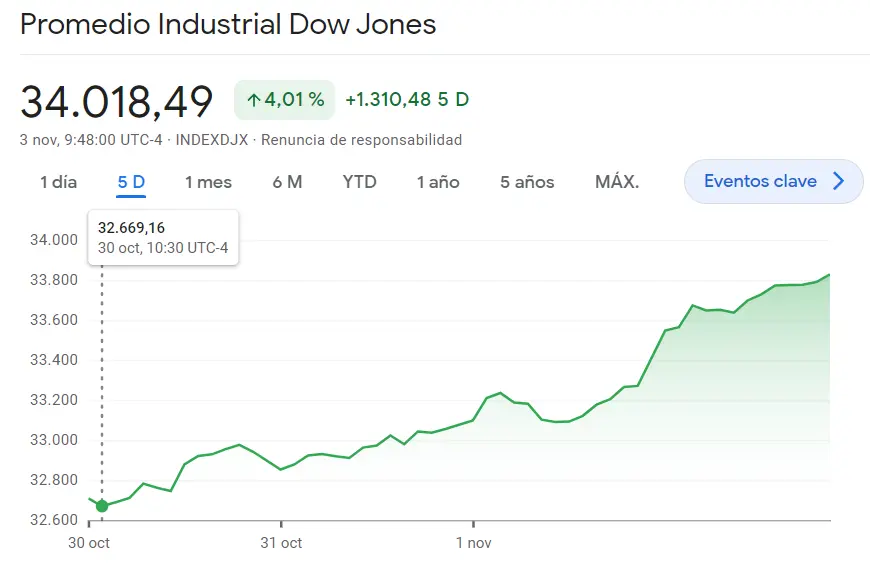 Euforia en el mercado del índice Russell 2000 (3.98%, 65.64) con gran sorpresa por parte del índice Dow Jones (4.01%, 34018 puntos), ¡SP500 en medio de las subidas del 4.65% (+193.29 puntos)! - 2