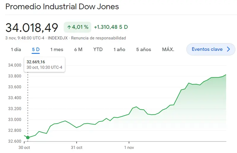 Euforia en el mercado del índice Russell 2000 (3.98%, 65.64) con gran sorpresa por parte del índice Dow Jones (4.01%, 34018 puntos), ¡SP500 en medio de las subidas del 4.65% (+193.29 puntos)! - 2
