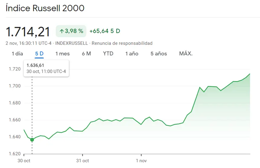 Euforia en el mercado del índice Russell 2000 (3.98%, 65.64) con gran sorpresa por parte del índice Dow Jones (4.01%, 34018 puntos), ¡SP500 en medio de las subidas del 4.65% (+193.29 puntos)! - 3