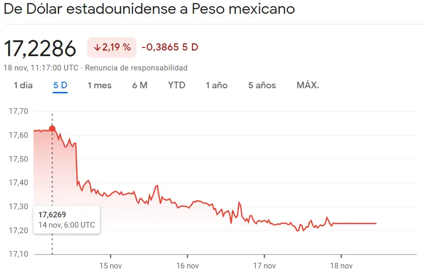 Excelentes noticias para el inversor interesado en el cambio Dólar Peso Colombiano (USDCOP) El precio del cambio dólar peso mexicano se desborda en un 0.47% (USDMXN) - 1