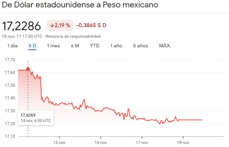 Excelentes noticias para el inversor interesado en el cambio Dólar Peso Colombiano (USDCOP) El precio del cambio dólar peso mexicano se desborda en un 0.47% (USDMXN) - 1