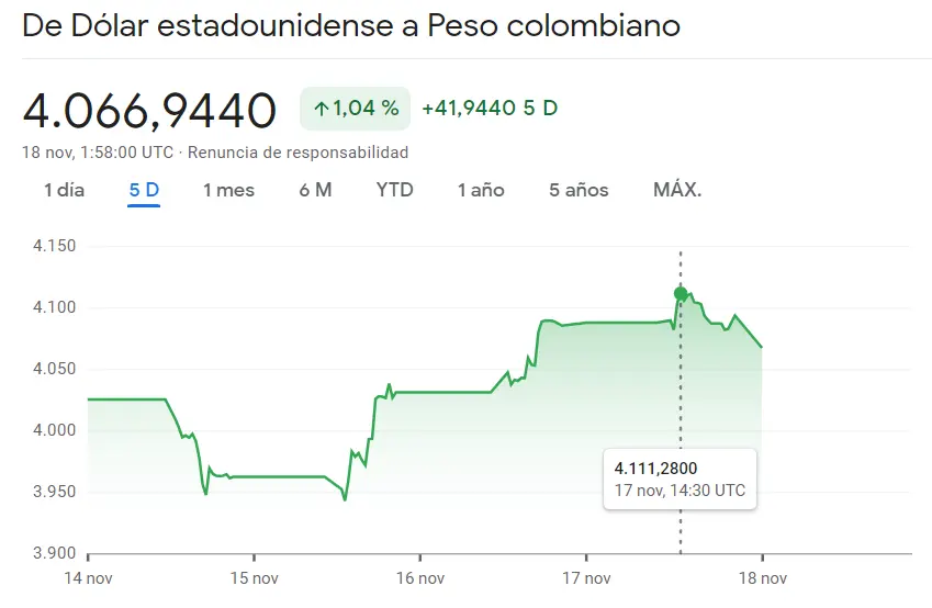 Excelentes noticias para el inversor interesado en el cambio Dólar Peso Colombiano (USDCOP) El precio del cambio dólar peso mexicano se desborda en un 0.47% (USDMXN) - 2