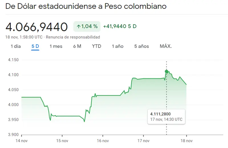 Excelentes noticias para el inversor interesado en el cambio Dólar Peso Colombiano (USDCOP) El precio del cambio dólar peso mexicano se desborda en un 0.47% (USDMXN) - 2