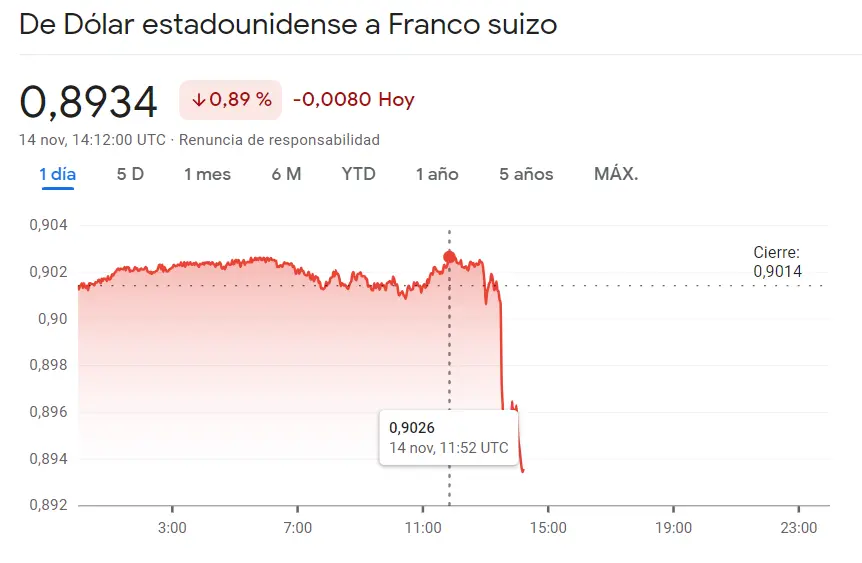 Forex en un período desfavorable para el cambio Libra Franco (GBPCHF) frente a las excepcionales caídas del cambio Dólar Franco (USDCHF) reduciendo tendencia en un 0.89% - 1