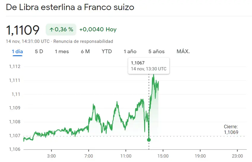 Forex en un período desfavorable para el cambio Libra Franco (GBPCHF) frente a las excepcionales caídas del cambio Dólar Franco (USDCHF) reduciendo tendencia en un 0.89% - 2