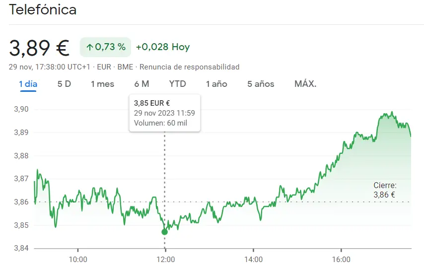 Fuera dinamismo de las acciones Bankinter (0.86%) con enorme salto de las acciones Unicaja (1.04 euros) y las acciones Telefónica - 1