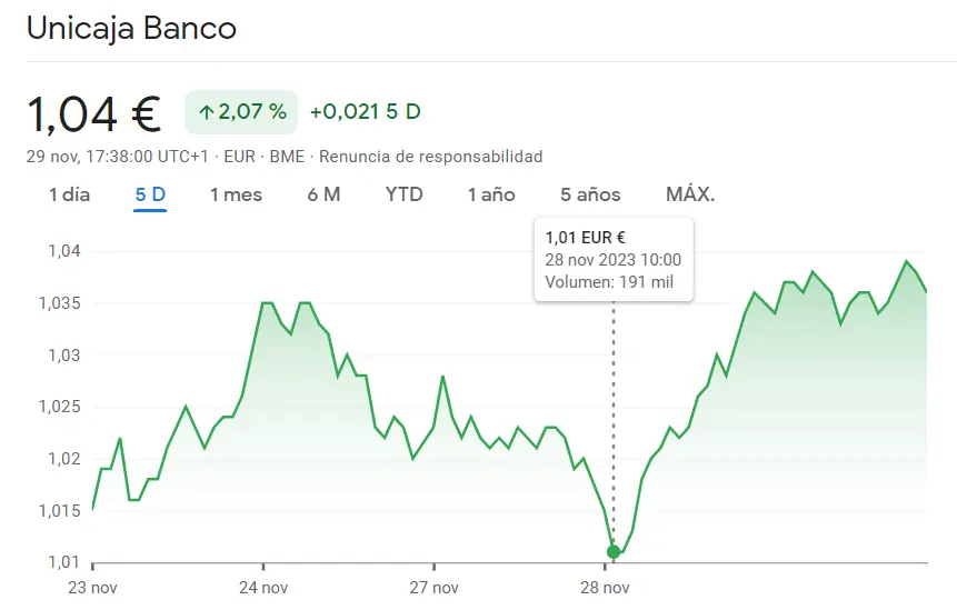 Fuera dinamismo de las acciones Bankinter (0.86%) con enorme salto de las acciones Unicaja (1.04 euros) y las acciones Telefónica - 2