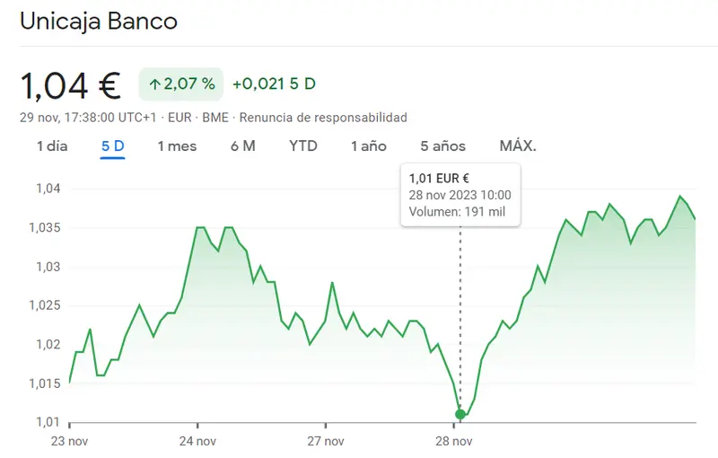 Fuera dinamismo de las acciones Bankinter (0.86%) con enorme salto de las acciones Unicaja (1.04 euros) y las acciones Telefónica - 2