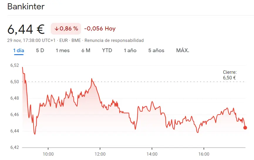 Fuera dinamismo de las acciones Bankinter (0.86%) con enorme salto de las acciones Unicaja (1.04 euros) y las acciones Telefónica - 3
