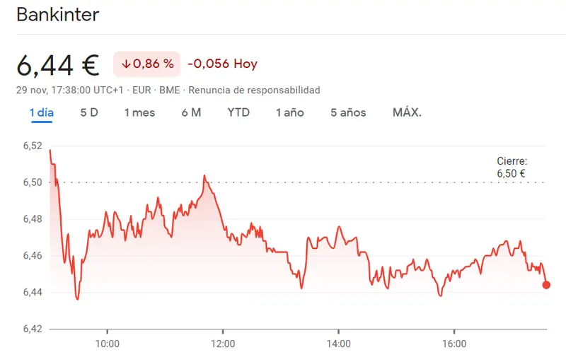 Fuera dinamismo de las acciones Bankinter (0.86%) con enorme salto de las acciones Unicaja (1.04 euros) y las acciones Telefónica - 3