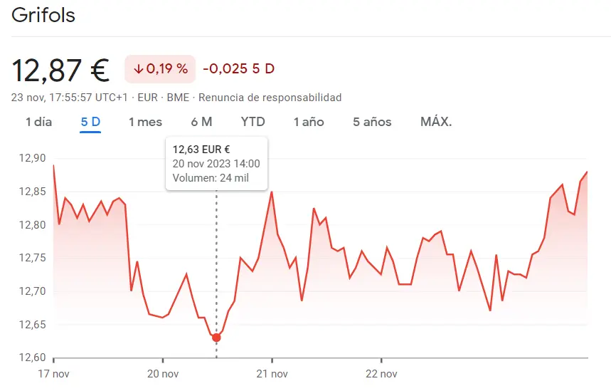 Golpe en seco en las acciones Grifols (12.87 EUR, -0.19%) - 1