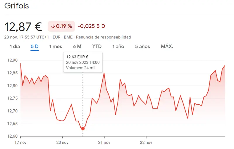 Golpe en seco en las acciones Grifols (12.87 EUR, -0.19%) - 1