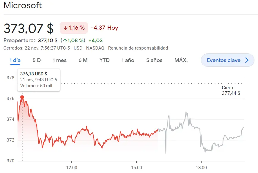Gran declive de Goldman Sachs (334.97 USD) frente a acciones Intel de las más perjudicadas (-2.46%) ¿Acciones Microsoft a 373.07 dólares (USD)? - 1