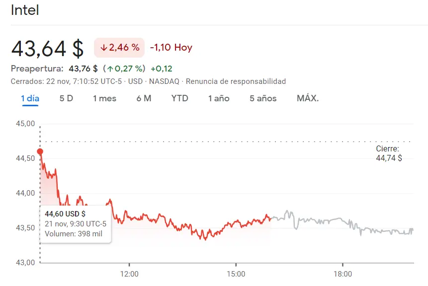 Gran declive de Goldman Sachs (334.97 USD) frente a acciones Intel de las más perjudicadas (-2.46%) ¿Acciones Microsoft a 373.07 dólares (USD)? - 2