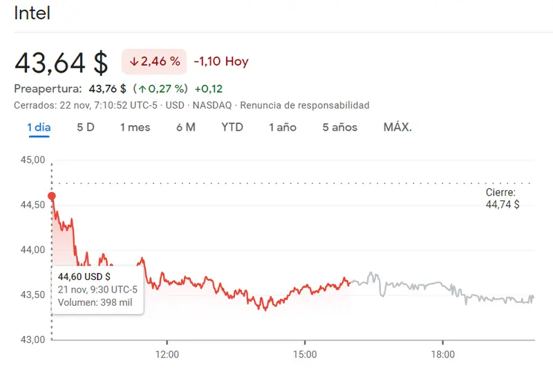 Gran declive de Goldman Sachs (334.97 USD) frente a acciones Intel de las más perjudicadas (-2.46%) ¿Acciones Microsoft a 373.07 dólares (USD)? - 2
