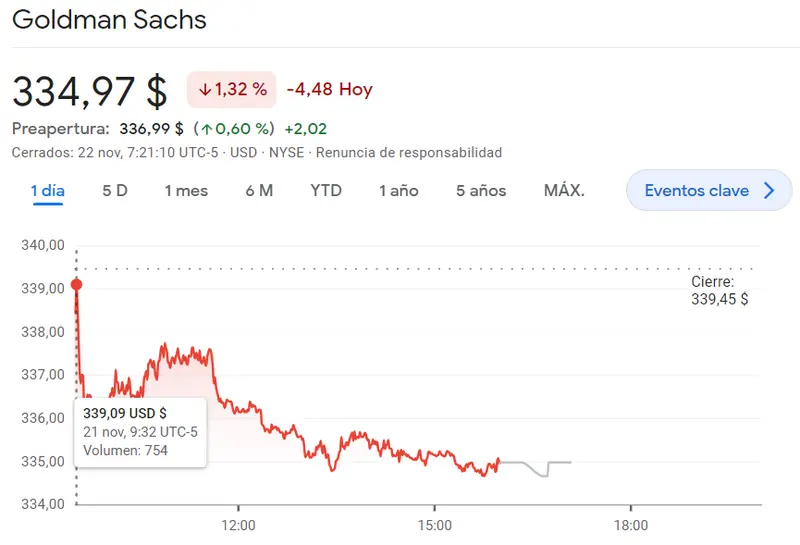 Gran declive de Goldman Sachs (334.97 USD) frente a acciones Intel de las más perjudicadas (-2.46%) ¿Acciones Microsoft a 373.07 dólares (USD)? - 3