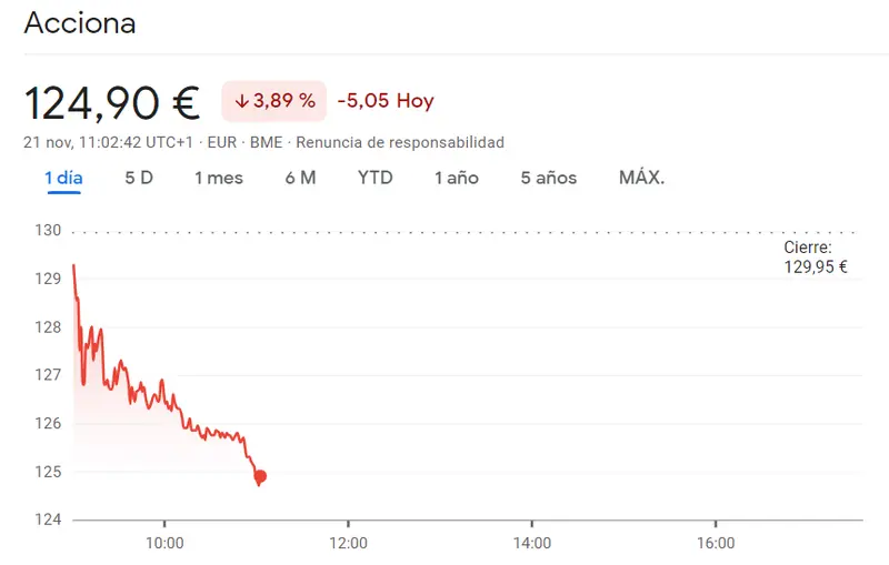 Gran desafío para el inversor de Acciona (124.9 euros) frente a las acciones Endesa derrotadas (-1.85%, 0.36 euros) - 1