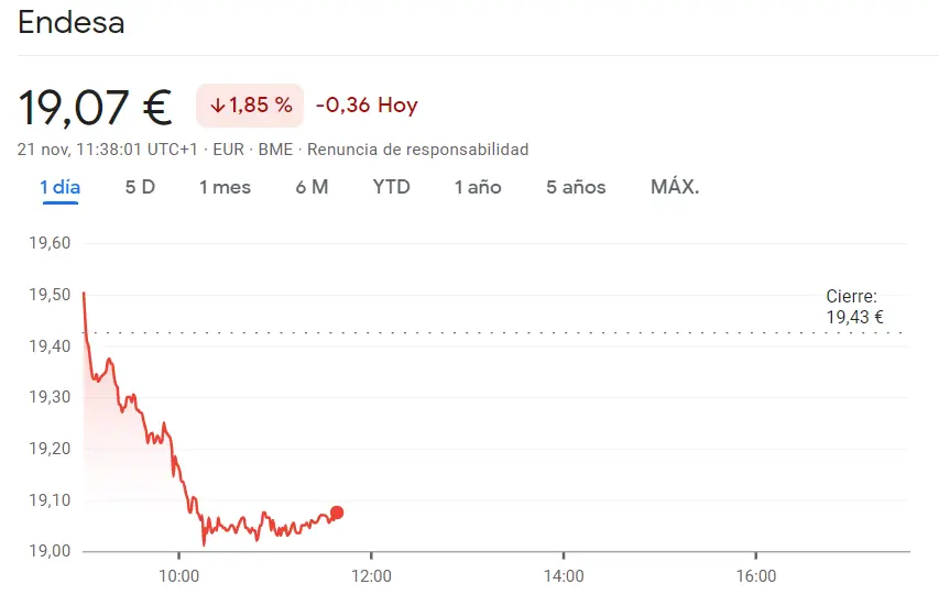 Gran desafío para el inversor de Acciona (124.9 euros) frente a las acciones Endesa derrotadas (-1.85%, 0.36 euros) - 2