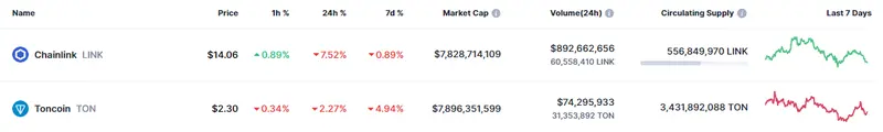 Gran fracaso en el precio de Toncoin (TON) cayendo un 4.94% mientras el precio de Chainlink carga con un fuerte derrape bajista (-7.52%) - 1