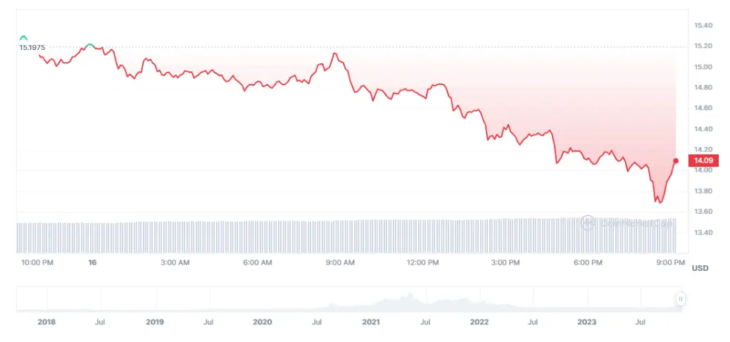 Gran fracaso en el precio de Toncoin (TON) cayendo un 4.94% mientras el precio de Chainlink carga con un fuerte derrape bajista (-7.52%) - 2