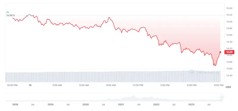 Gran fracaso en el precio de Toncoin (TON) cayendo un 4.94% mientras el precio de Chainlink carga con un fuerte derrape bajista (-7.52%) - 2