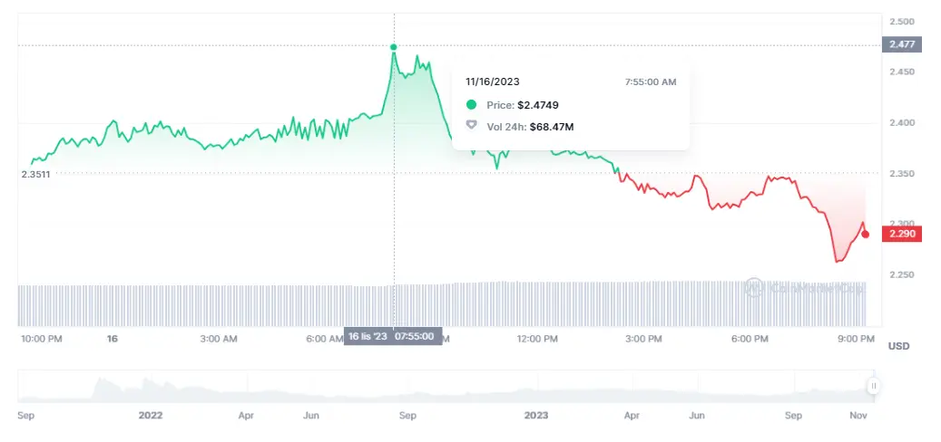 Gran fracaso en el precio de Toncoin (TON) cayendo un 4.94% mientras el precio de Chainlink carga con un fuerte derrape bajista (-7.52%) - 3